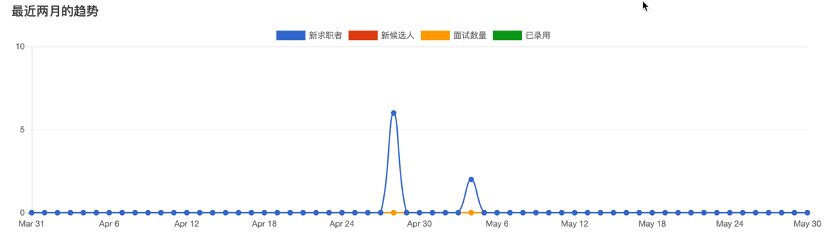 每日招聘流程阶段统计分析