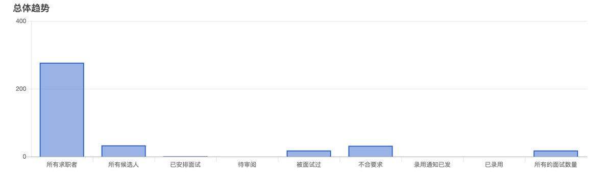 招聘流程分阶段汇总统计